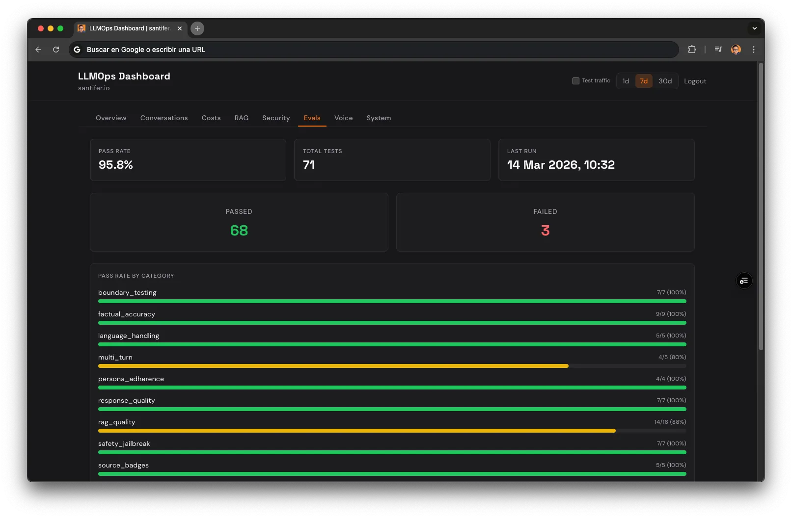 Dashboard LLMOps: tab Evals — 95.8% pass rate, 71 tests, 10 categorías con barras de progreso por categoría