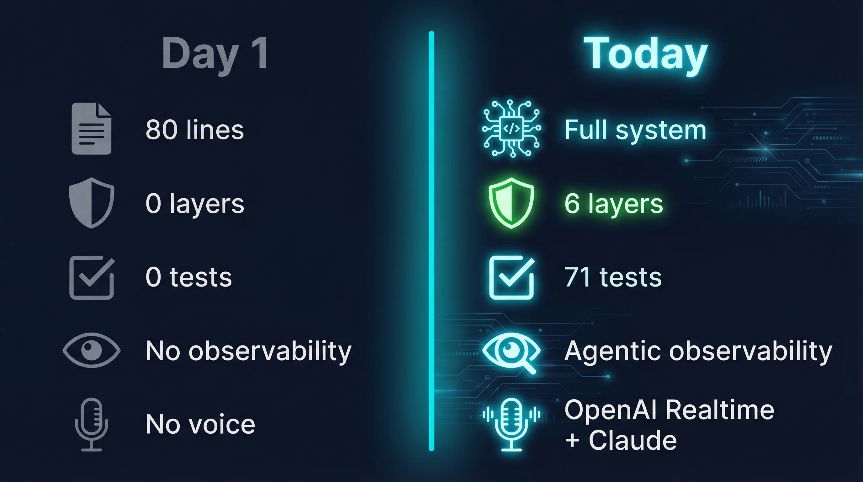 Día 1 vs Hoy: 80 líneas → sistema completo, 0 capas → 6, 0 tests → 71, sin observabilidad → Langfuse full stack