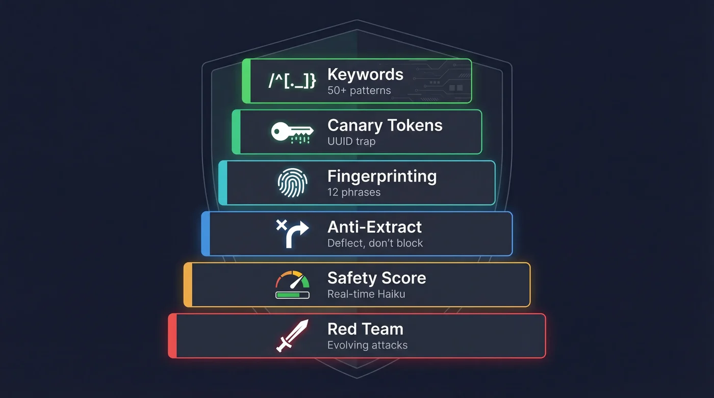 6 capas de defensa: Keywords (50+ patrones) → Canary Tokens (UUID trap) → Fingerprinting (12 frases) → Anti-Extract → Safety Score (Haiku real-time) → Red Team (ataques evolutivos)