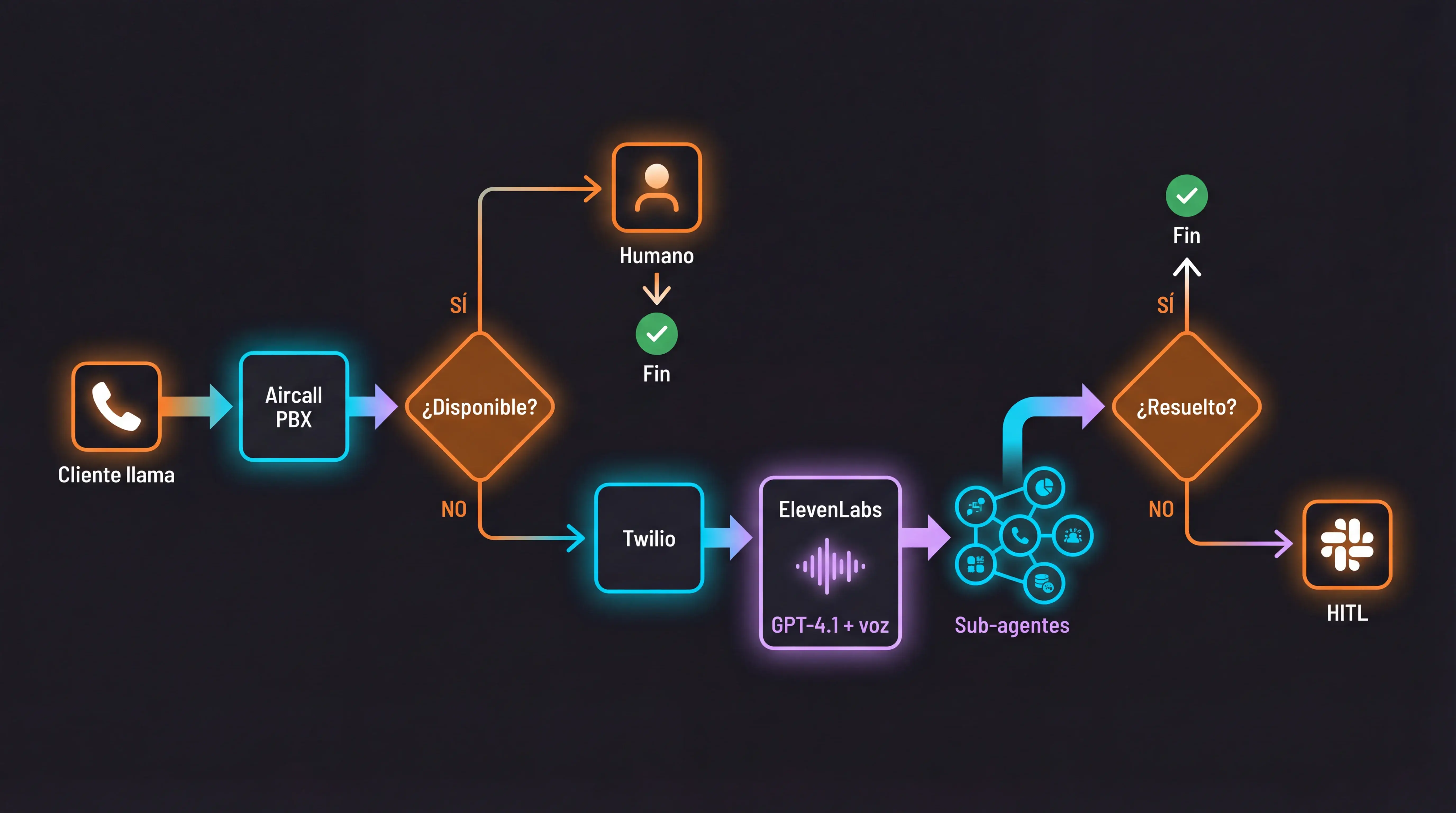 Diagrama de routing Aircall