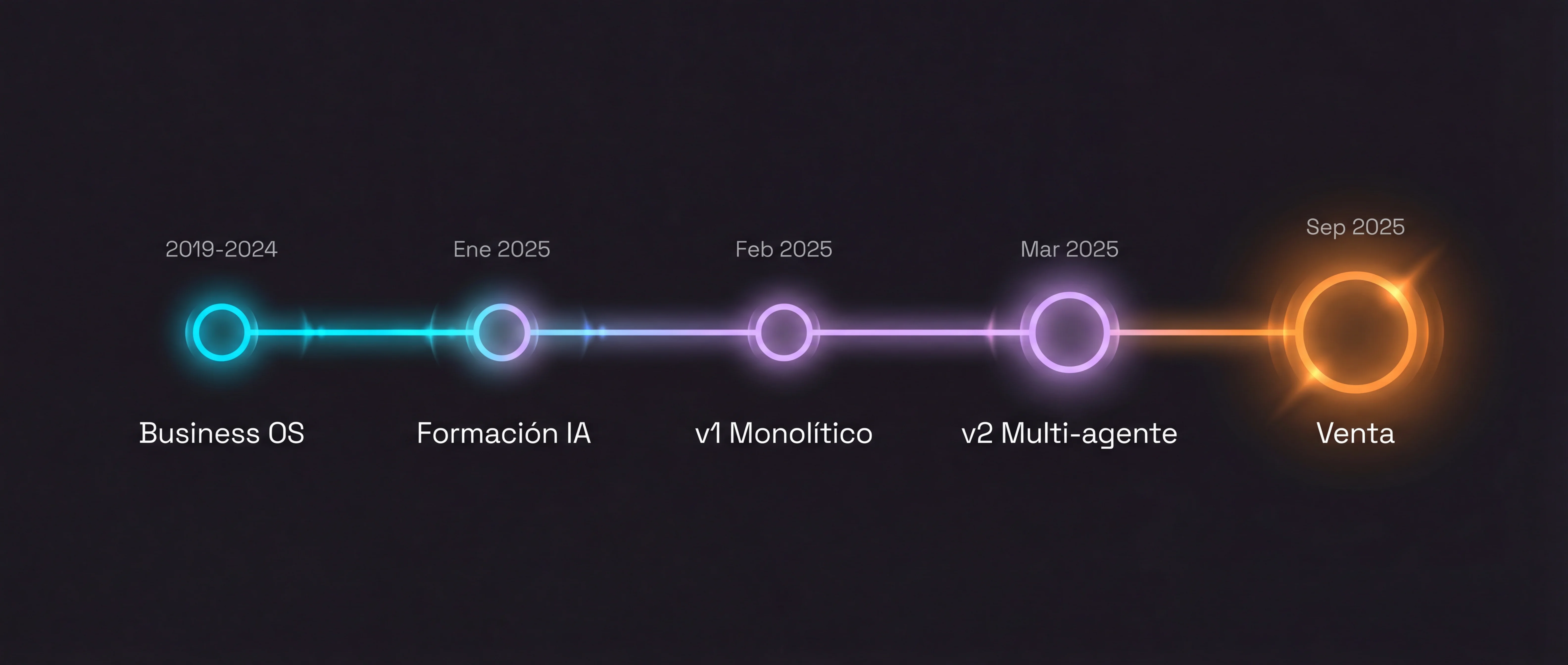 Línea de tiempo de la evolución de Jacobo