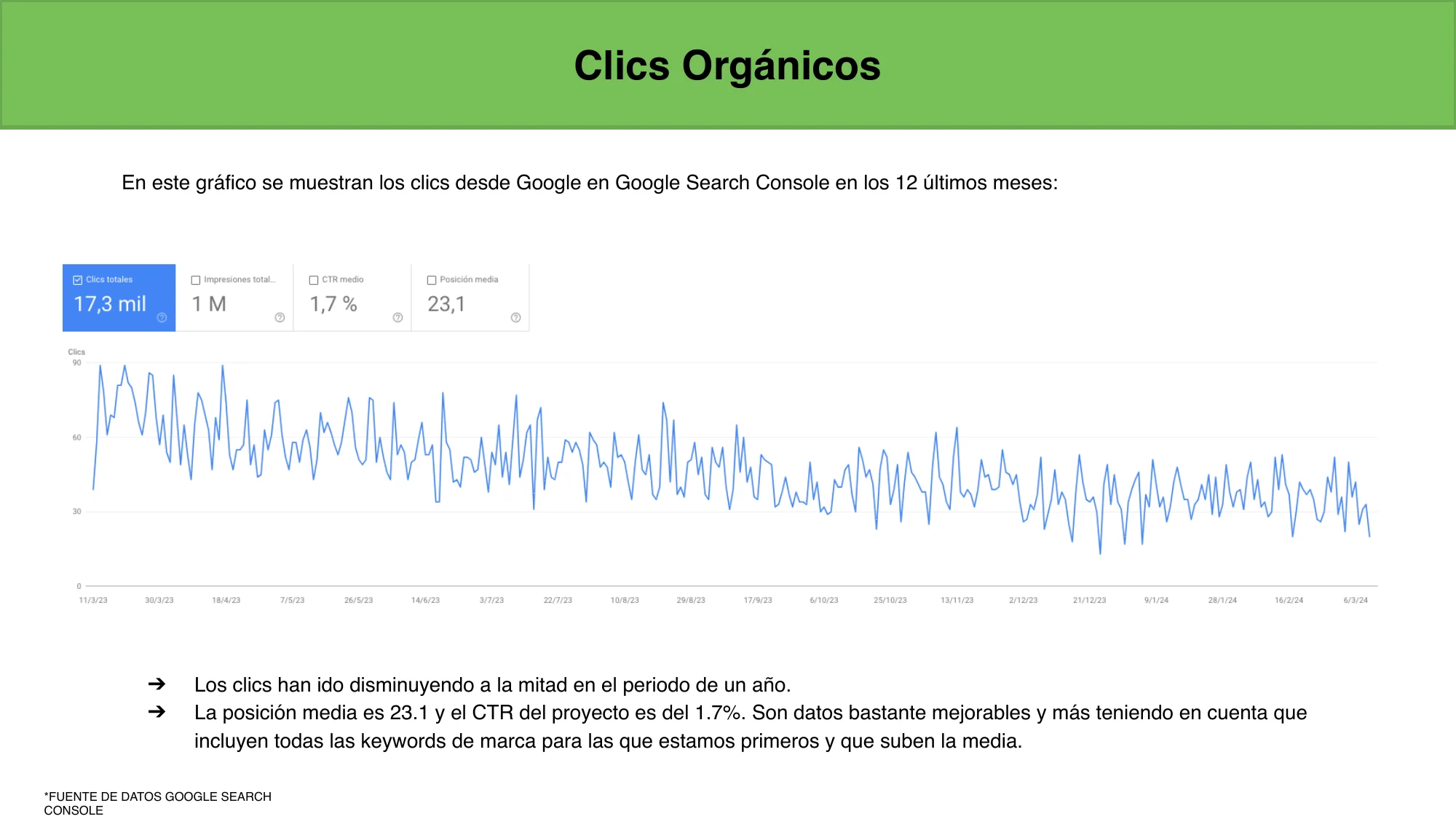 Google Search Console: clics orgánicos reduciéndose a la mitad en 12 meses