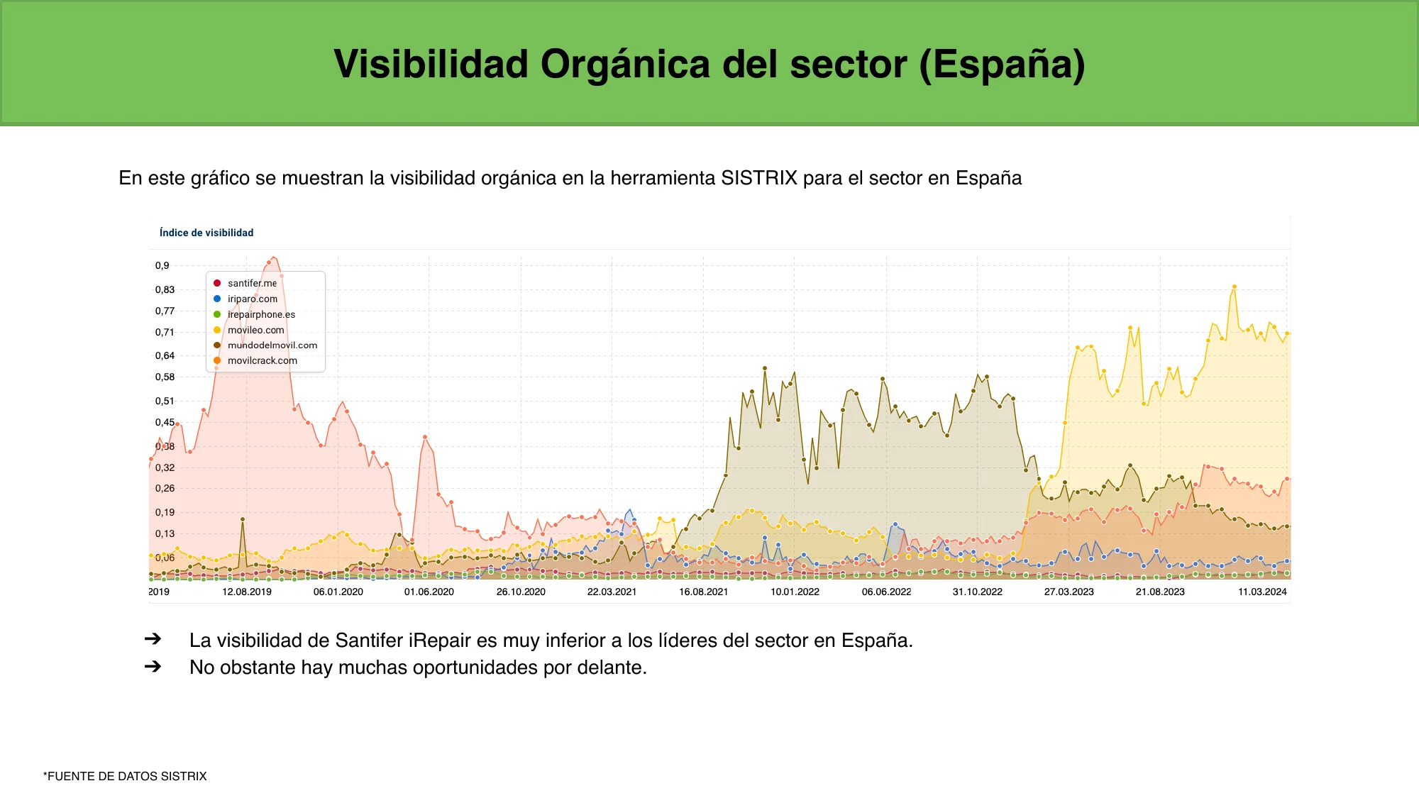 SISTRIX: comparativa de visibilidad del sector en España — santifer.me invisible frente a competidores