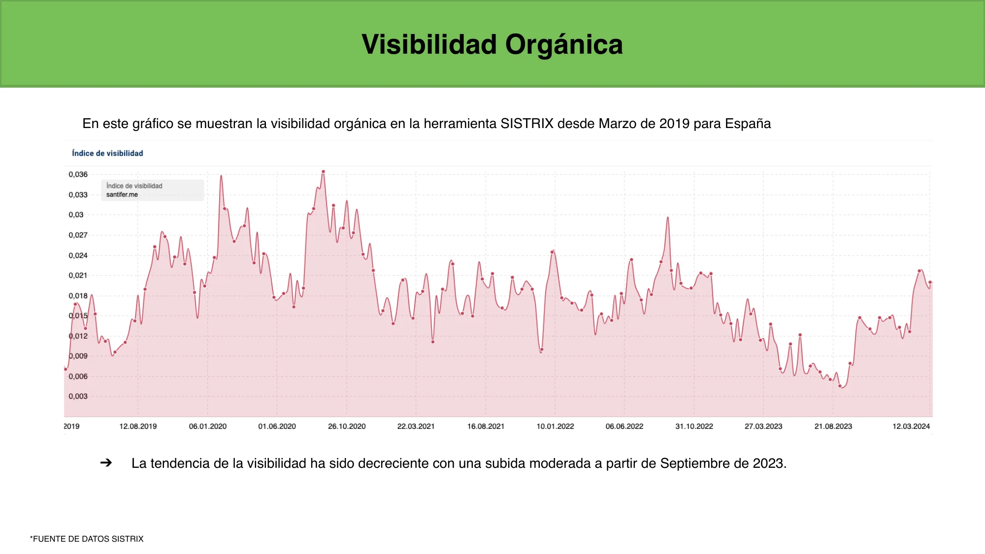 SISTRIX: visibilidad orgánica de santifer.me en declive constante desde 2019 hasta 2024